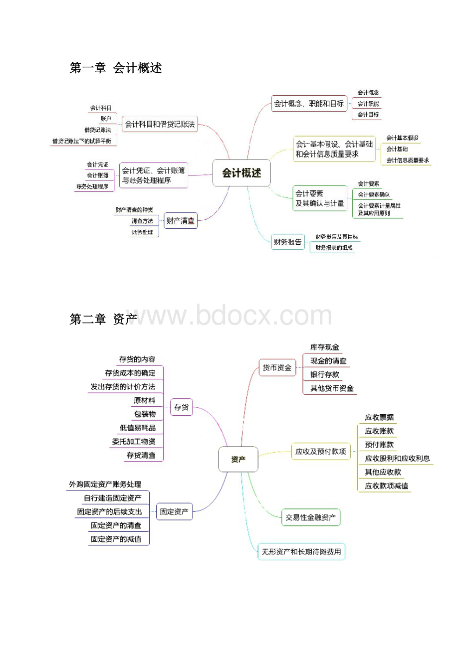 初级会计实务思维导图.doc