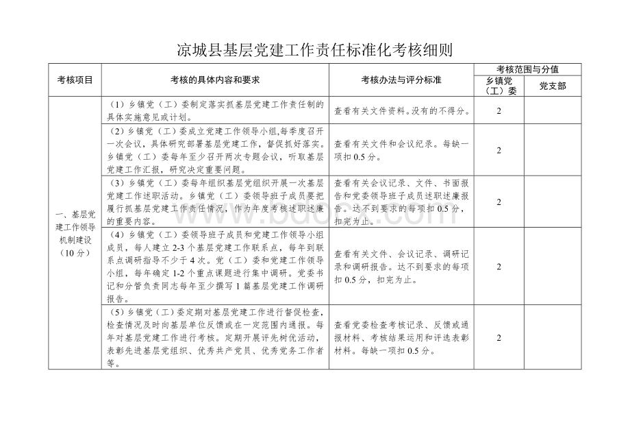 凉城县基层党建工作责任标准化考核细则.doc