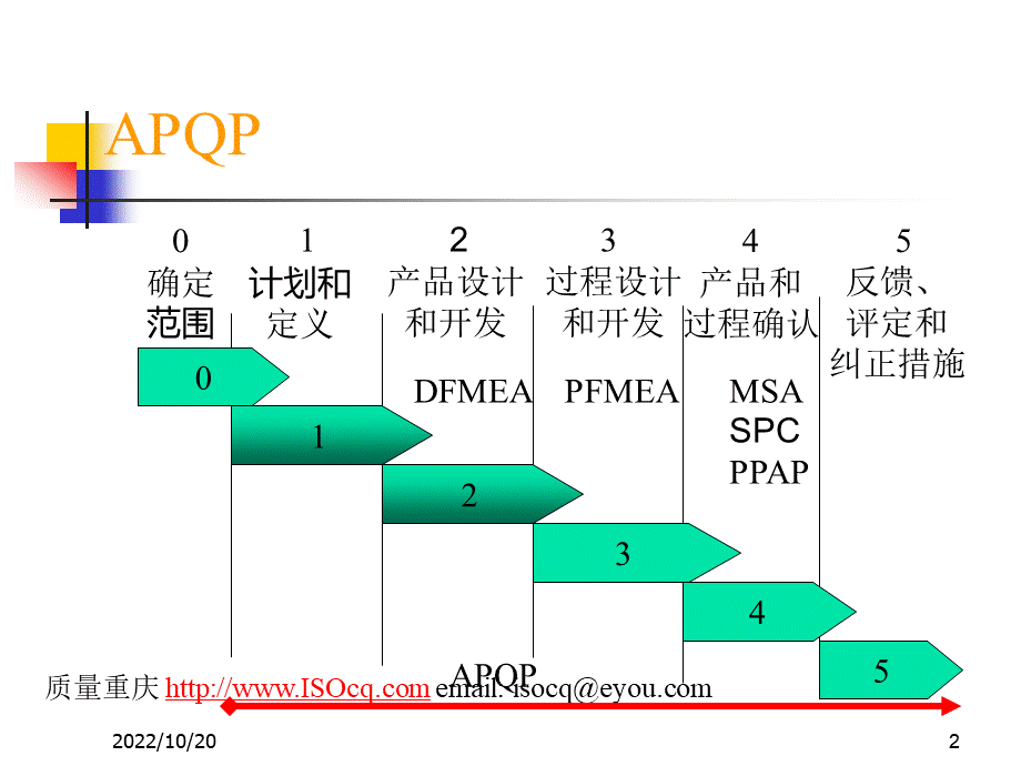 APQP产品质量先期策划培训教材正版.ppt_第2页