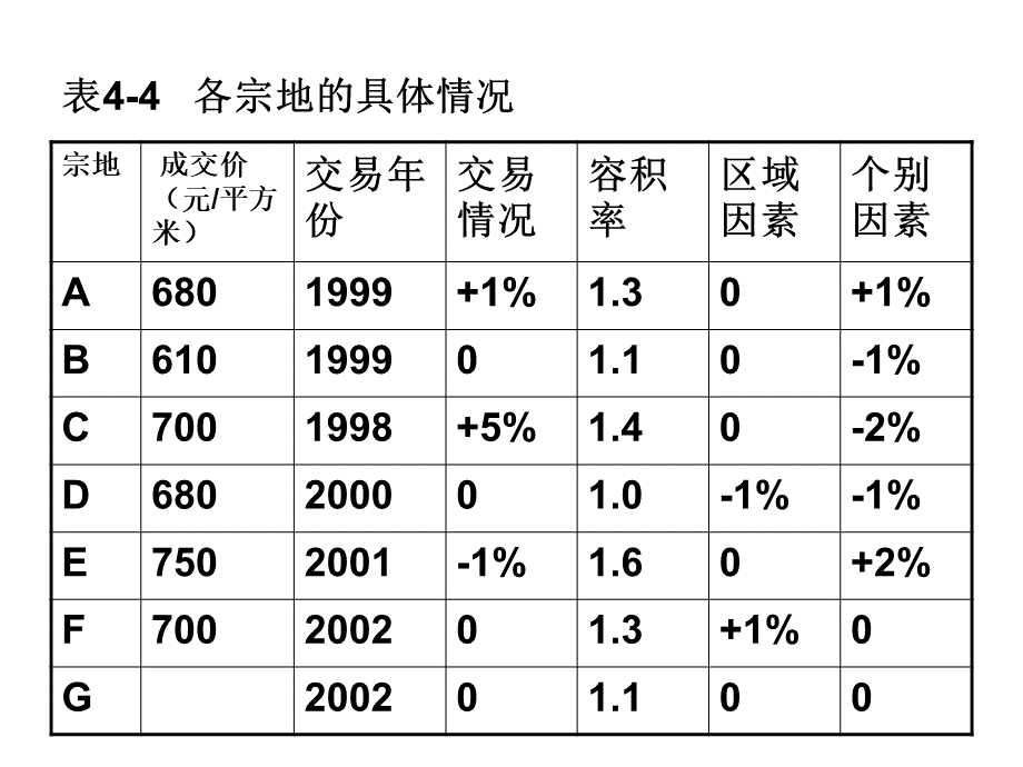 实例土地价格评估例题.ppt_第2页