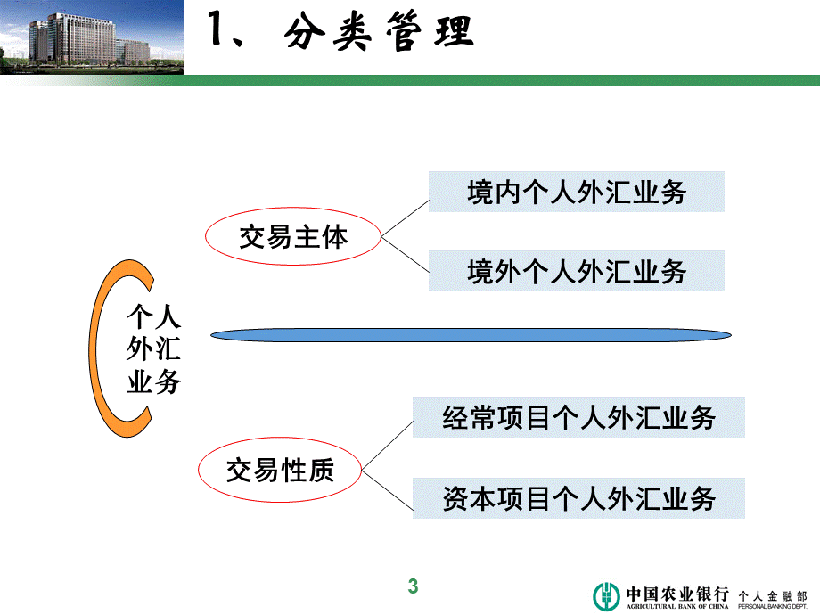 中国农业银行个人外汇管理政策.ppt_第3页