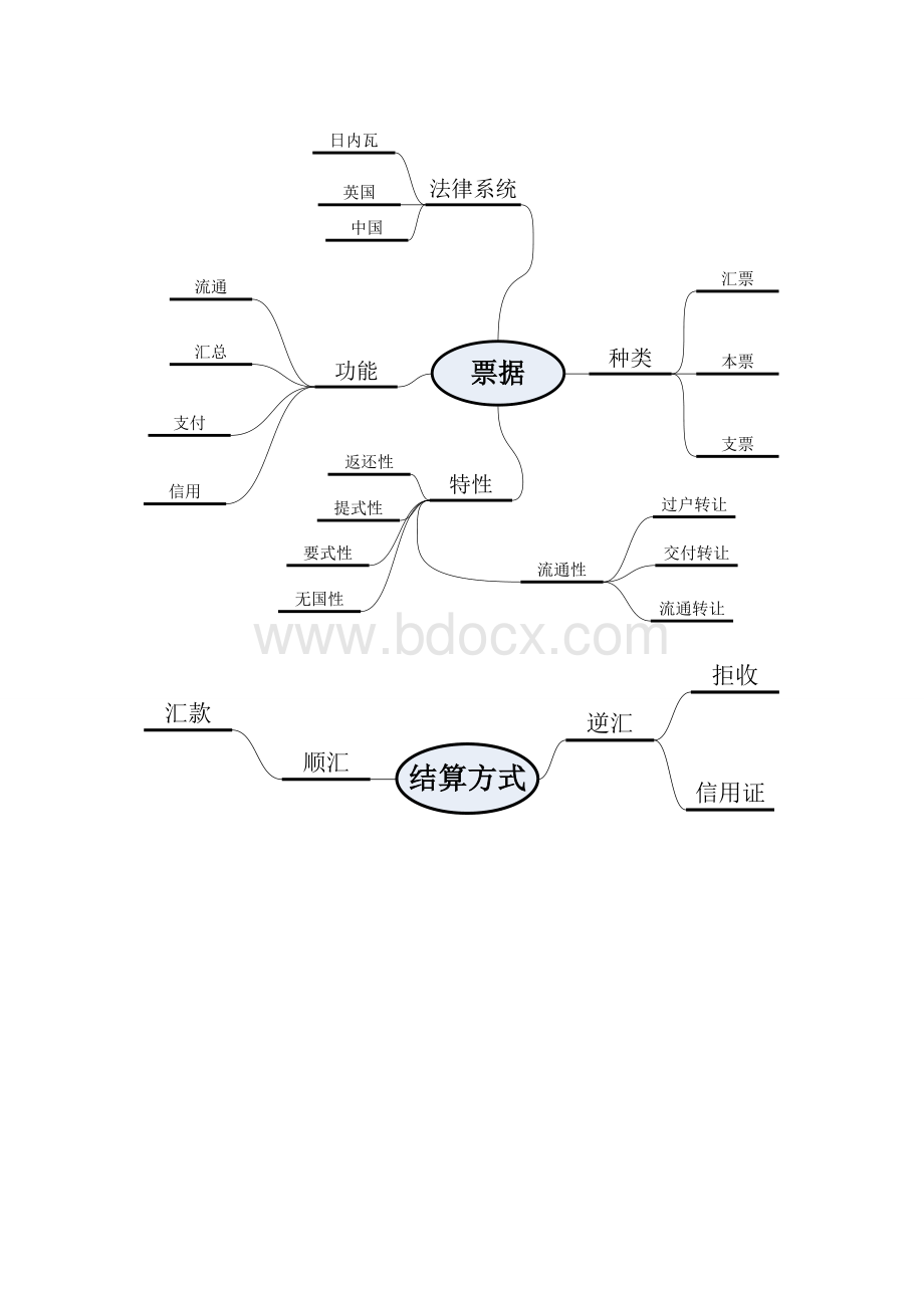 国际结算MINDMAPS.doc_第3页