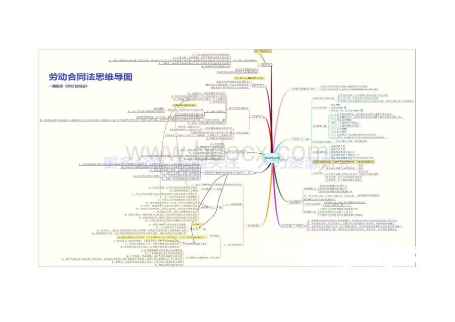 史上最全劳动合同法思维导图.pdf