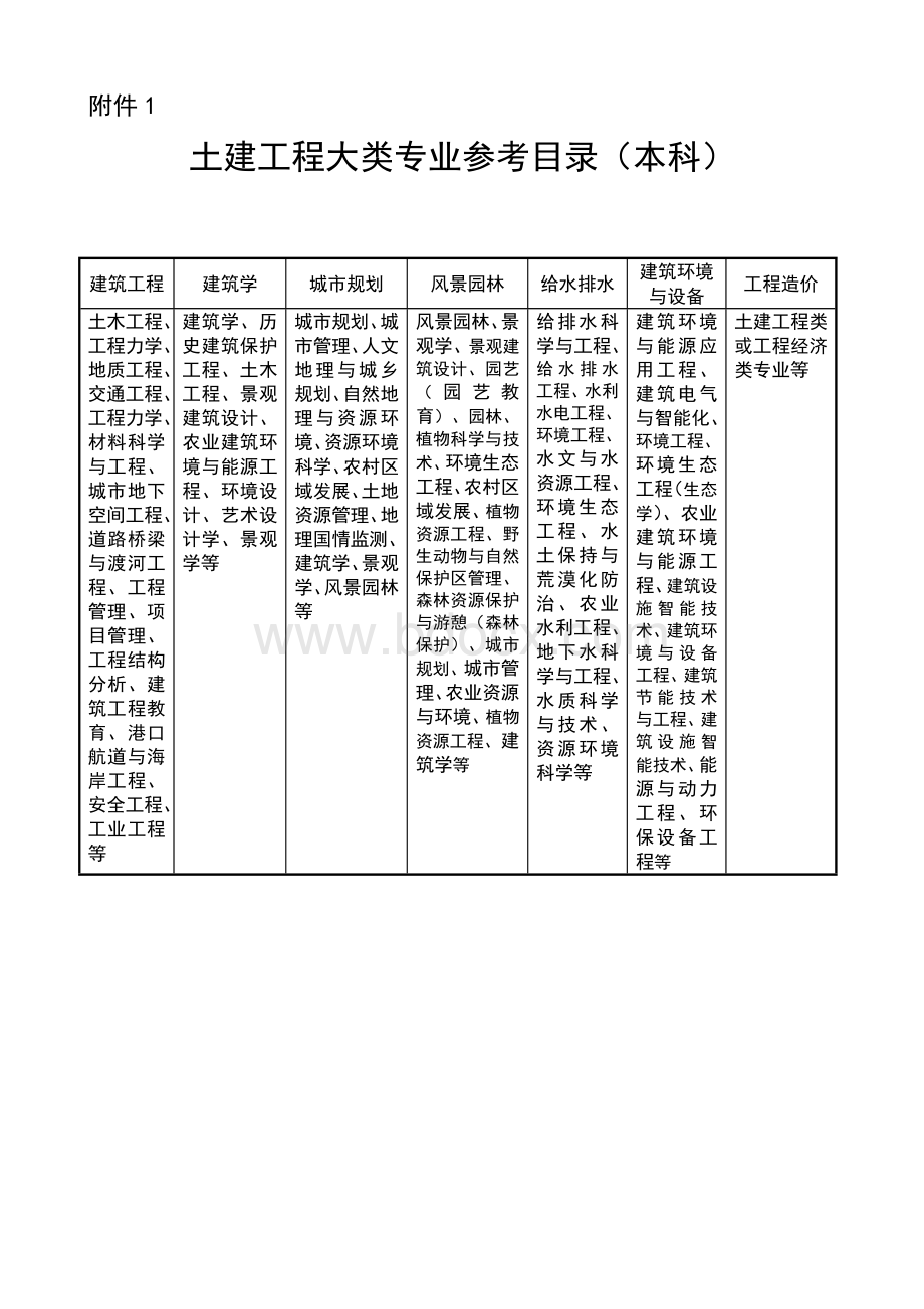 湖南中级土建工程师报考专业对照表文档格式.doc_第1页