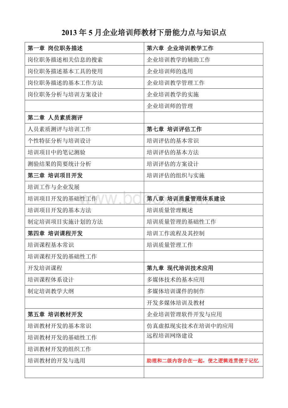 5月企业培训师含初级和中级知识点与能力点整理Word文档下载推荐.doc