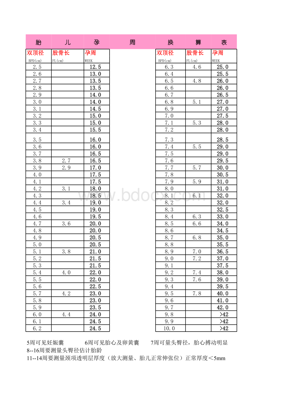 B超孕周换算表1表格文件下载.xls_第1页