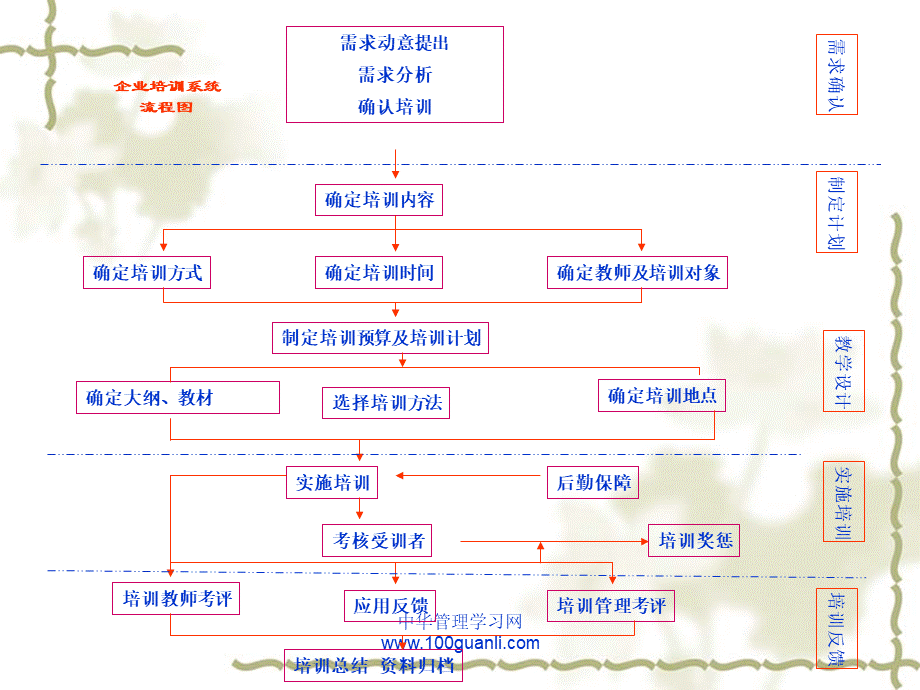 三级企业人力资源管理师培训课件第三章培训与开发2.ppt_第3页