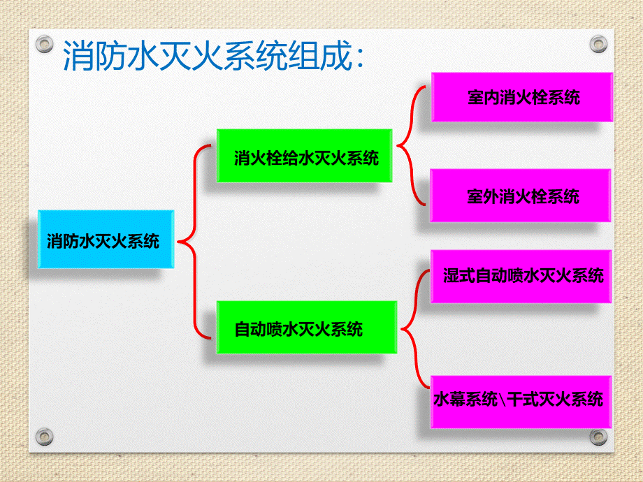 原教材消防水灭火系统培训课件.ppt_第3页