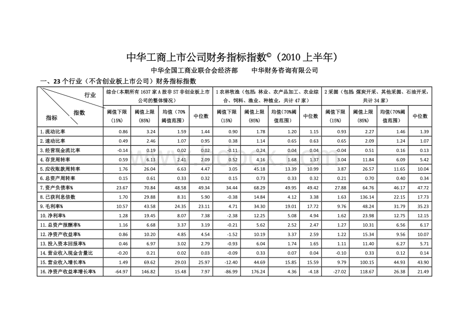 上市公司财务指标指数上半年.doc