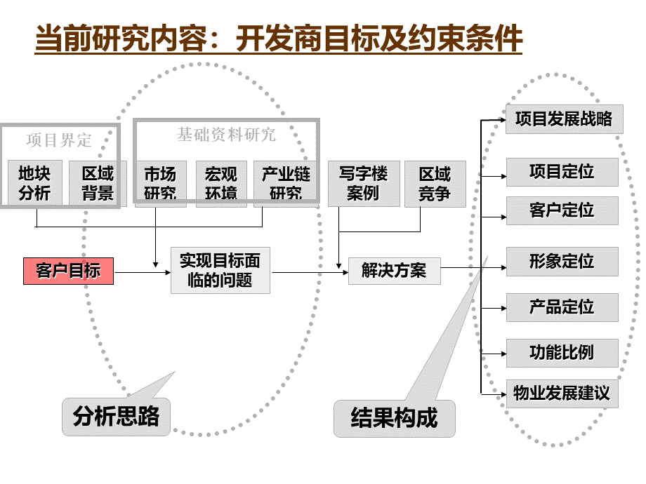 世联地产大亚湾康汇大厦项目咨询方案完整版.ppt_第3页