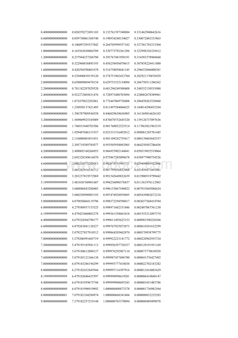 Blasius方程的数值解matlab程序Word文档下载推荐.doc_第2页