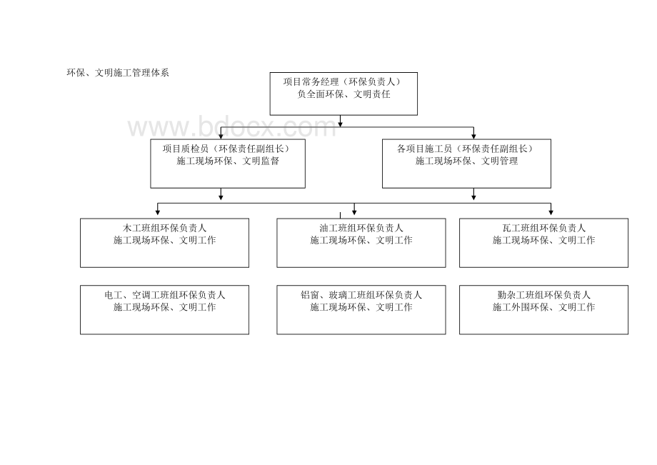 施工现场文明施工环境保护管理措施[1].doc_第3页