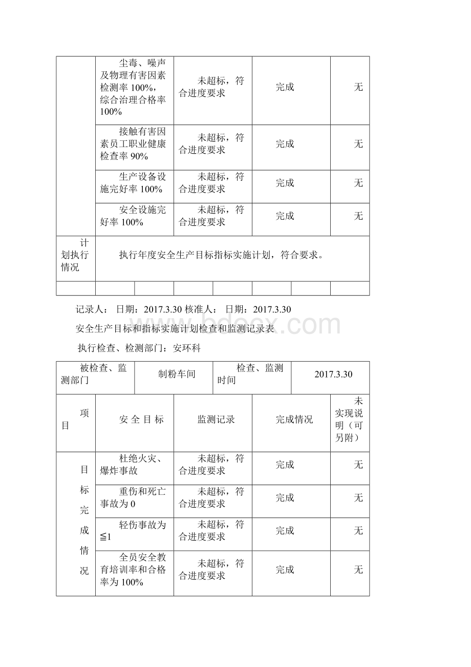 安全生产目标监测记录表Word格式文档下载.docx_第2页