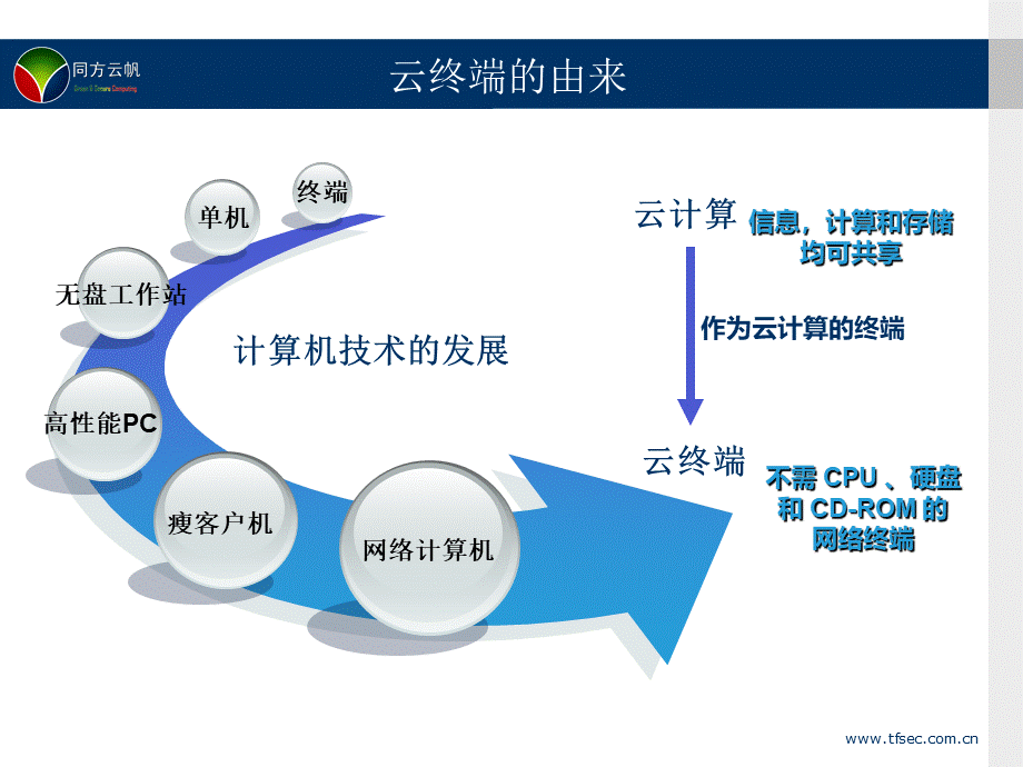 云终端产品培训.ppt_第3页