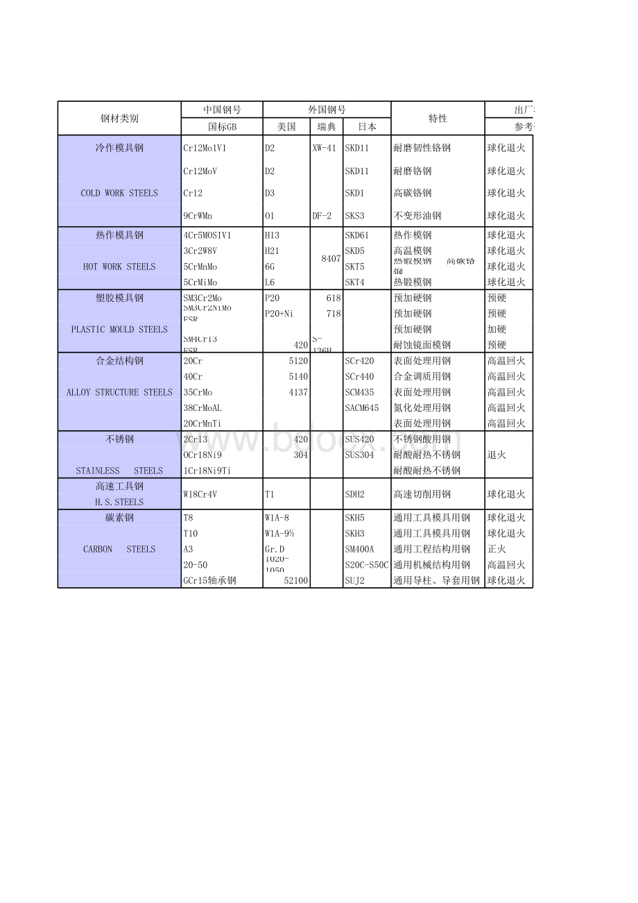 钢材性能表表格文件下载.xls