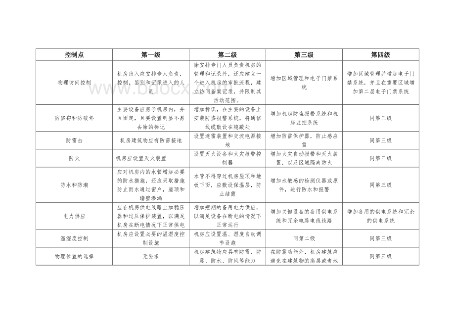 信息系统安全等级保护物理安全方案.docx_第3页