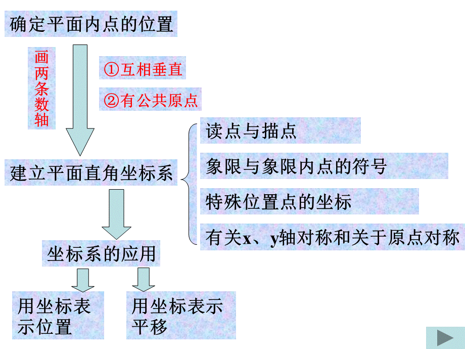 人教版平面直角坐标系复习课件PPT.ppt_第3页