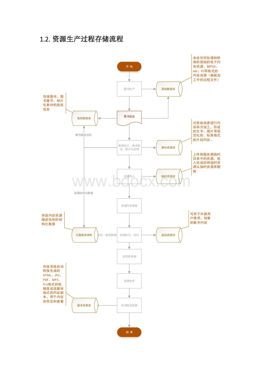 图书数字资源库管理文档格式.docx_第3页