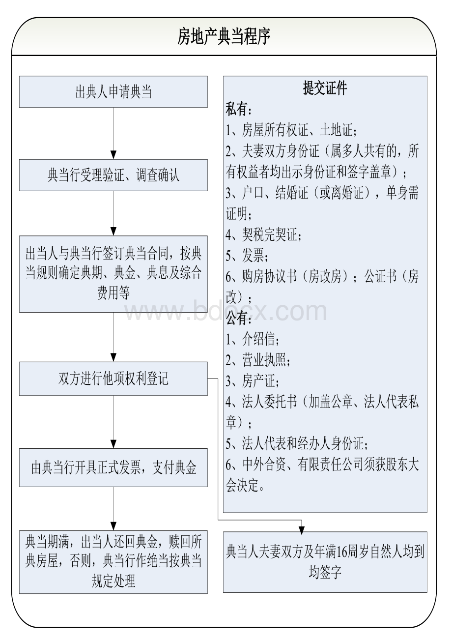 典当行业务操作流程图_精品文档Word文件下载.doc_第1页