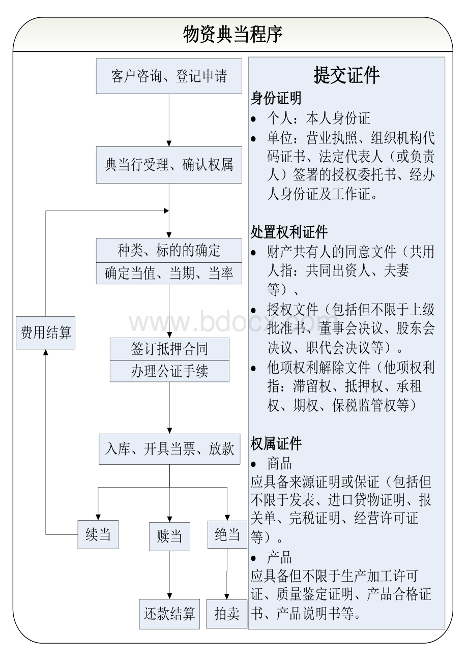 典当行业务操作流程图_精品文档Word文件下载.doc_第3页