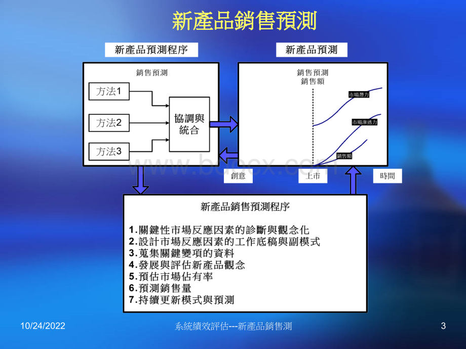 新产品销售预测.ppt_第3页