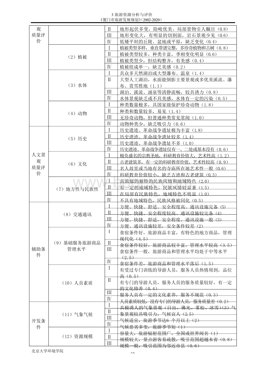 厦门市旅游资源资源评价Word文档格式.docx_第3页