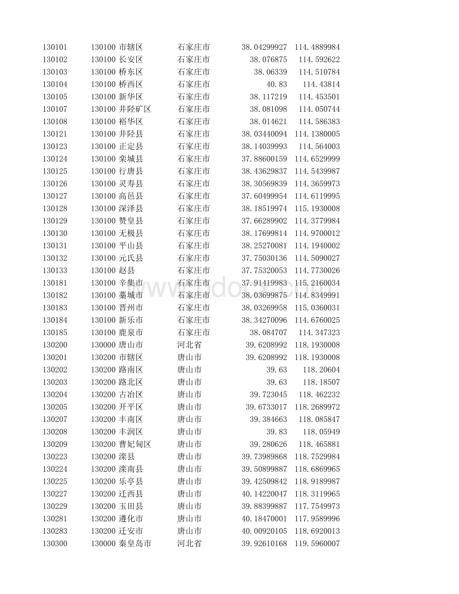 全国省市区经纬度区域代码层级关系表格推荐下载.xlsx_第2页