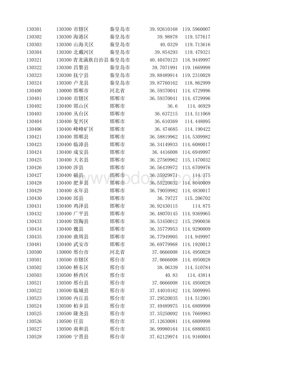 全国省市区经纬度区域代码层级关系表格推荐下载.xlsx_第3页