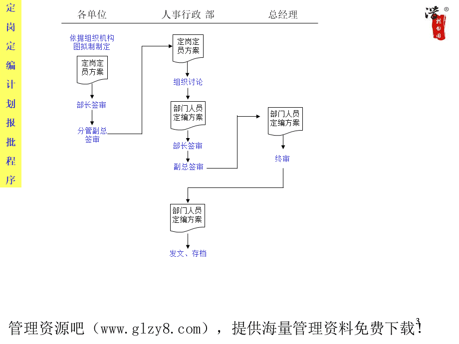 某大型集团人事行政部门流程全套.ppt_第3页