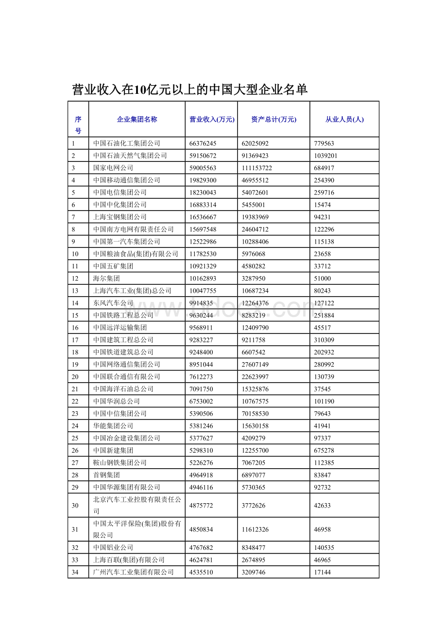 营业收入在亿元以上的中国大型企业名单.doc_第1页