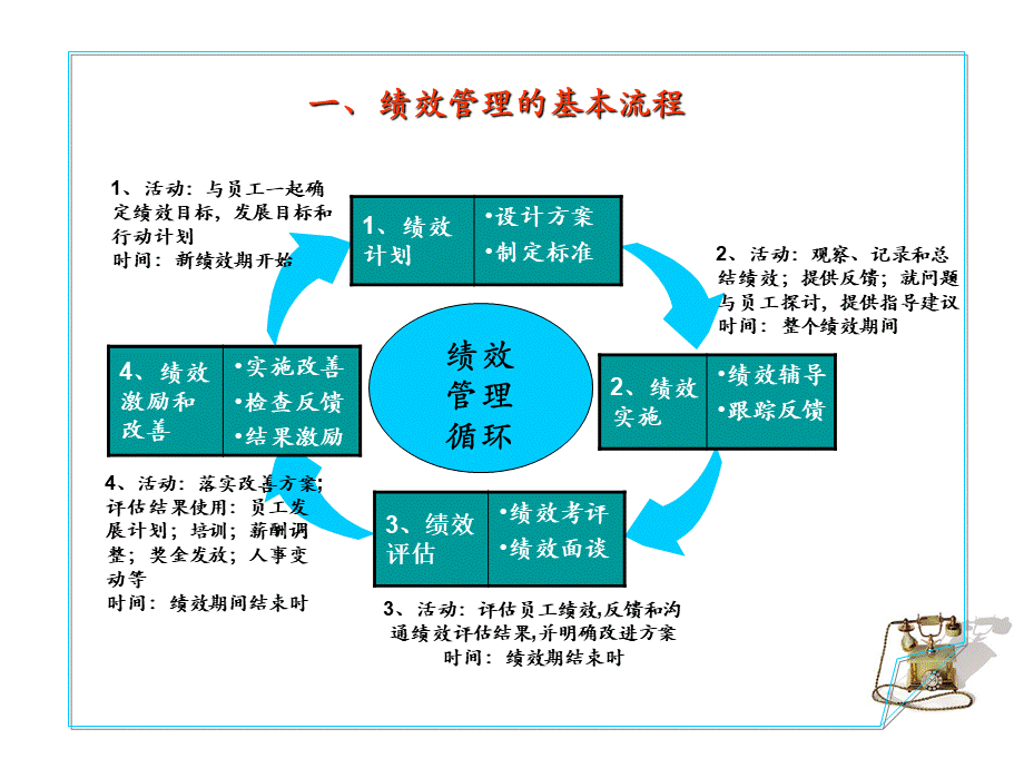 绩效评估和绩效沟通.ppt_第3页