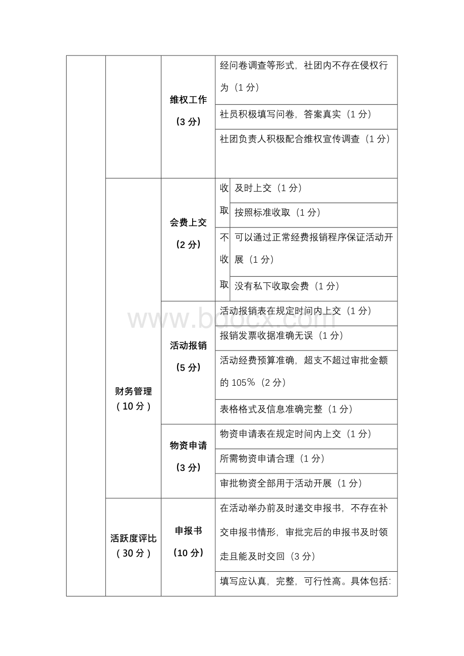 合肥工业大学学生社团年度审查细则.docx_第3页