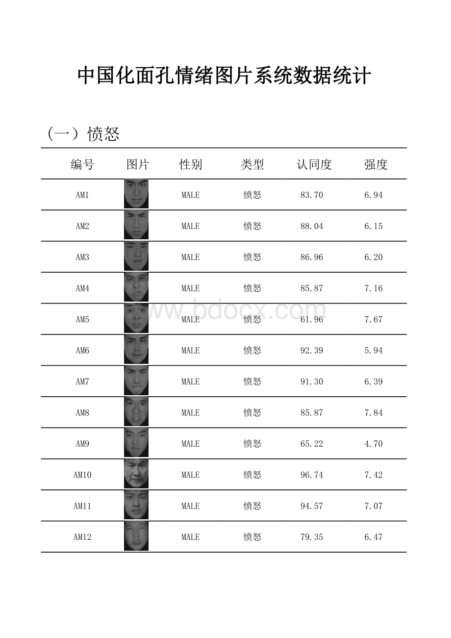 中国化面孔情绪图片系统数据统计表格文件下载.xls_第1页