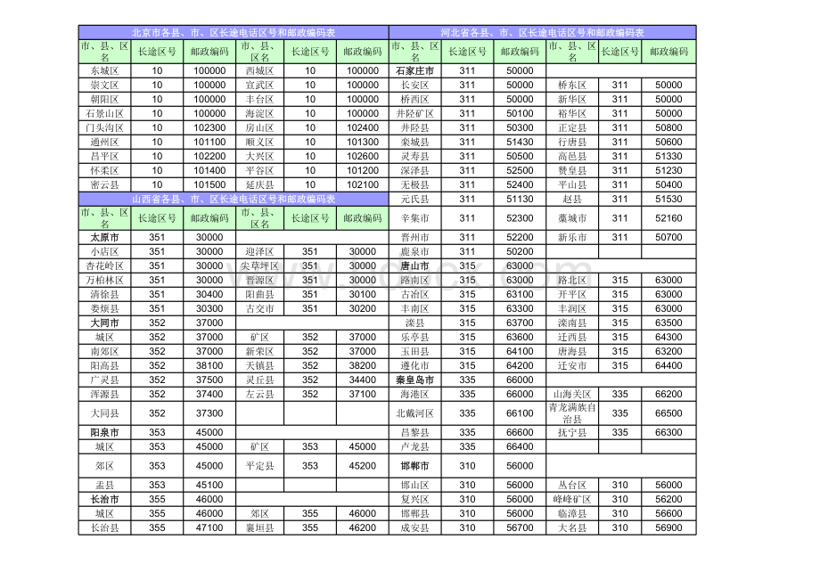 全国各省市县区号和邮编整理版.xls