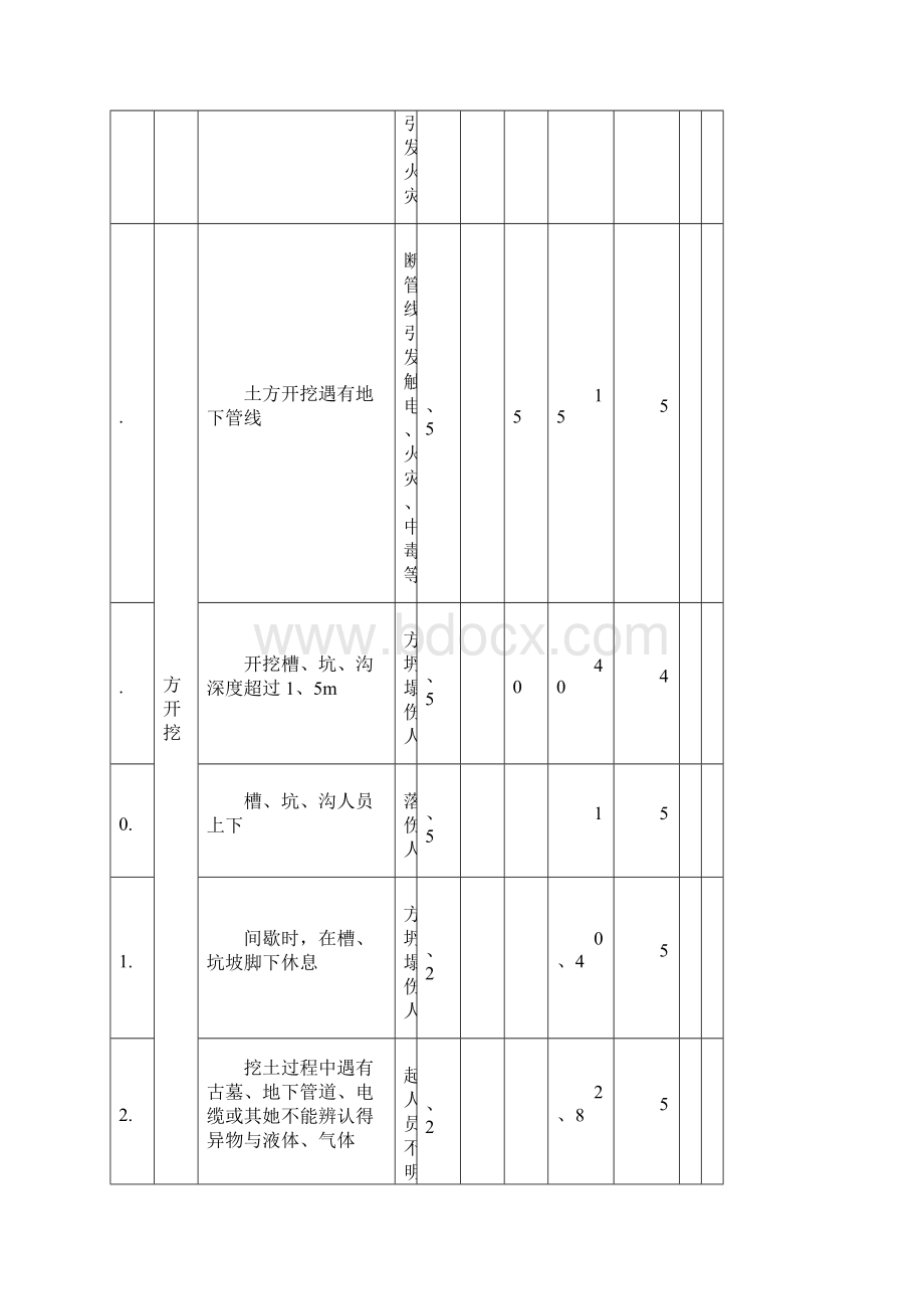 水利工程施工完整危险源辨识清单Word格式文档下载.docx_第2页