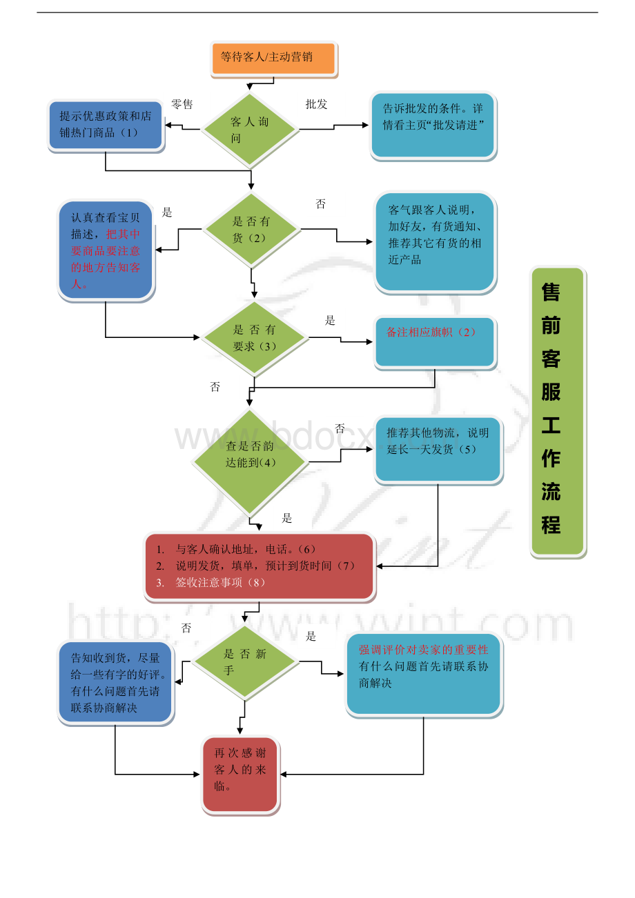 天猫客服工作流程和专业术语Word文档格式.doc_第1页