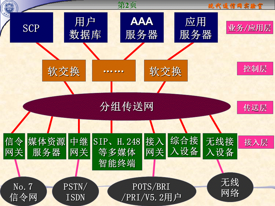 软交换2软交换网络的体系结构PPT文档格式.ppt_第2页