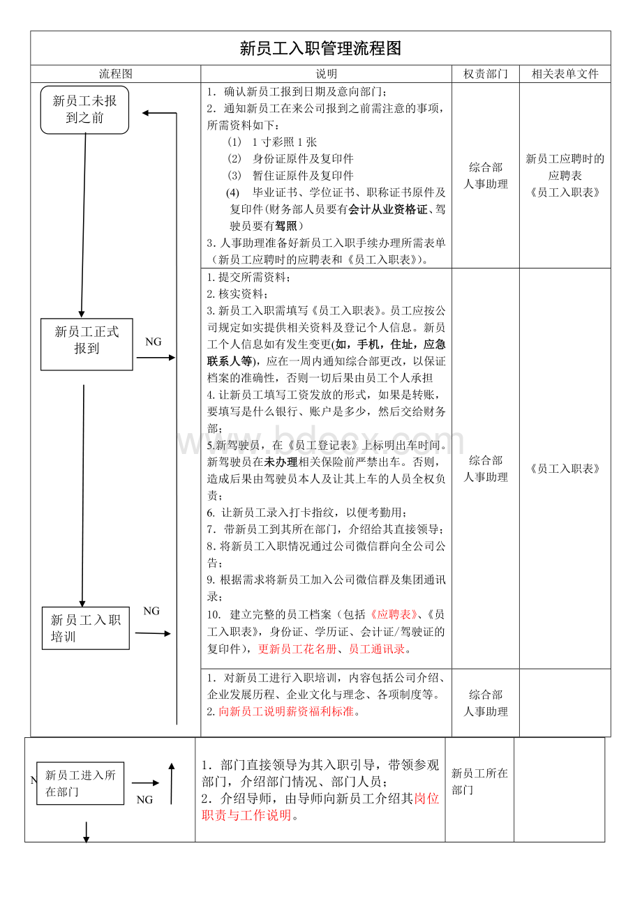 新员工入职管理流程图Word文件下载.doc_第1页