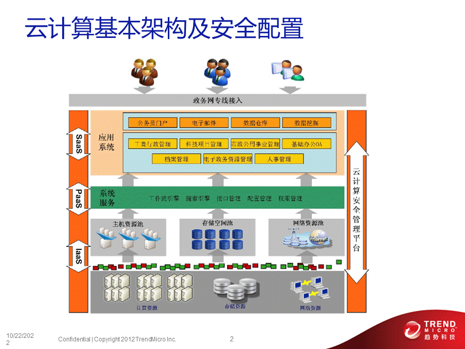 云计算安全建设探讨PPT推荐.pptx_第3页