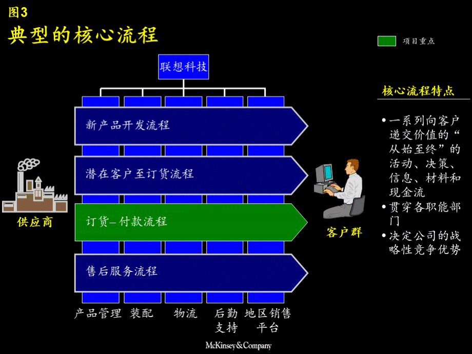 麦肯锡联想科技业务流程改造报告PPT推荐.ppt_第3页