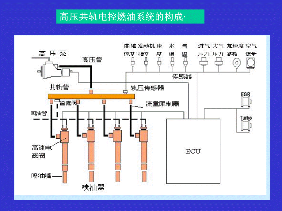 共轨系统工作原理及控制.ppt_第3页