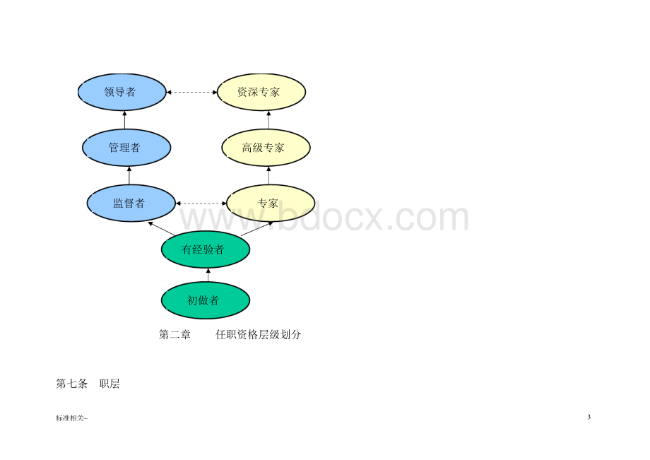 任职资格等级制度(资格标准).docx_第3页