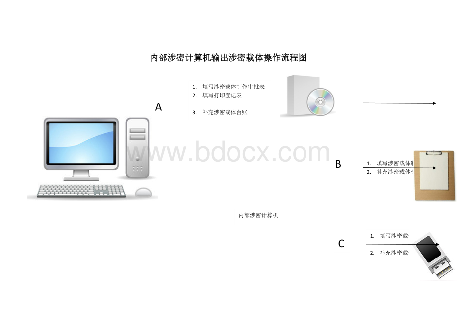 内部涉密计算机输出涉密载体操作流程图.docx_第1页