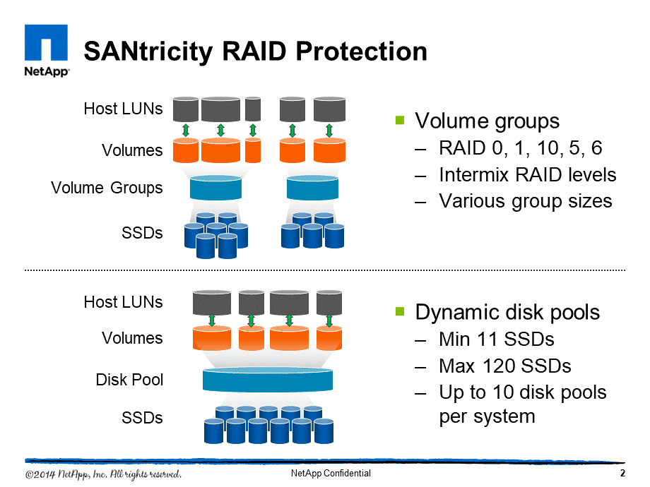 存储数据保护Raid技术DDP说明.pptx_第2页