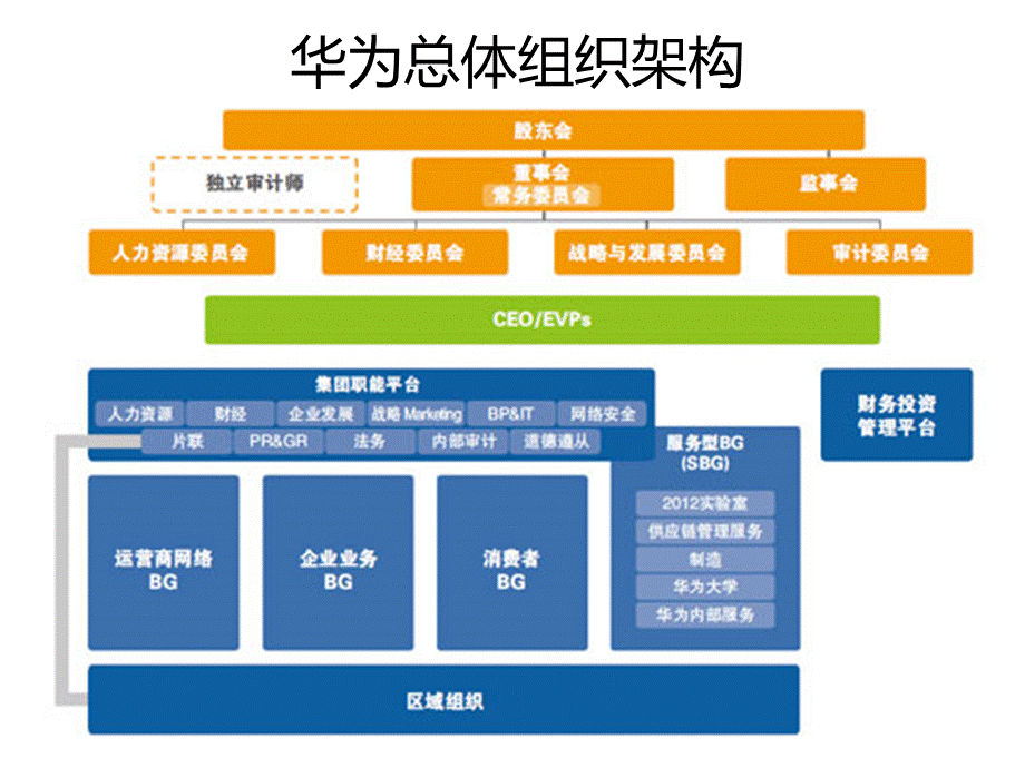 华为组织架构整理.pptx_第1页