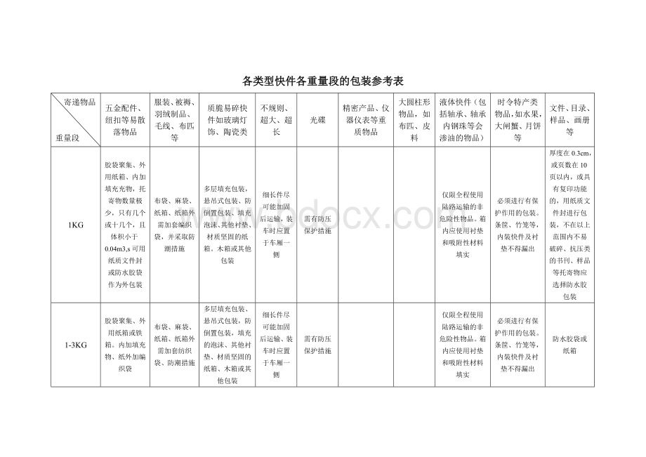 快递行业各类型快件包装标准Word文件下载.doc_第1页