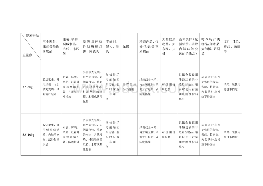 快递行业各类型快件包装标准Word文件下载.doc_第2页