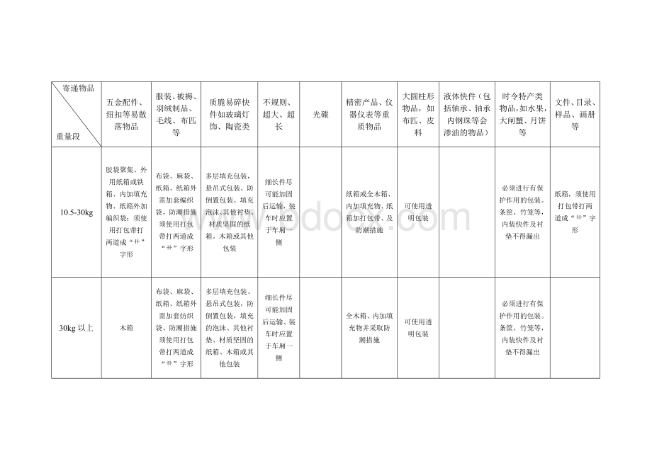 快递行业各类型快件包装标准Word文件下载.doc_第3页