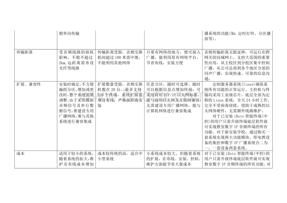 广播数字系统和模拟系统对比表.doc_第2页