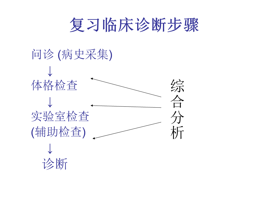 b问诊内容方法ppt精品文档.ppt_第2页